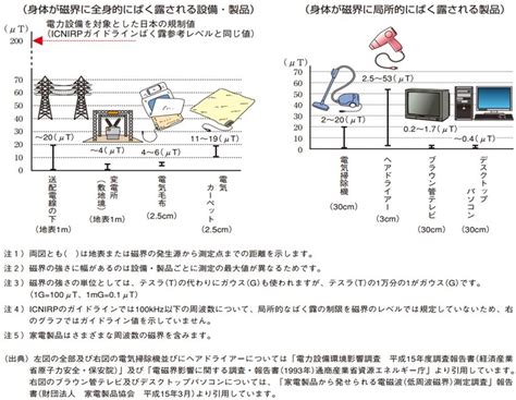 磁場 人間 影響|身のまわりの電磁界について